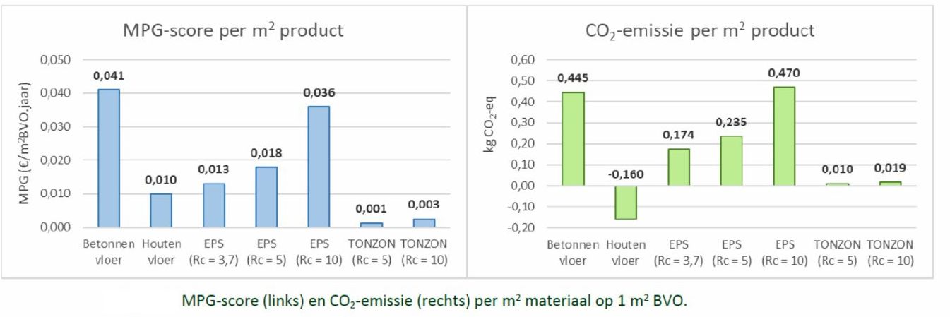 MPG score en CO2-emissie per m2 product