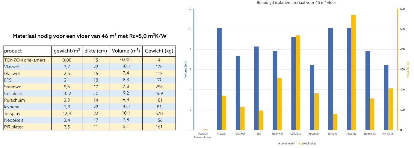 MPG score en CO2-emissie per m2 product