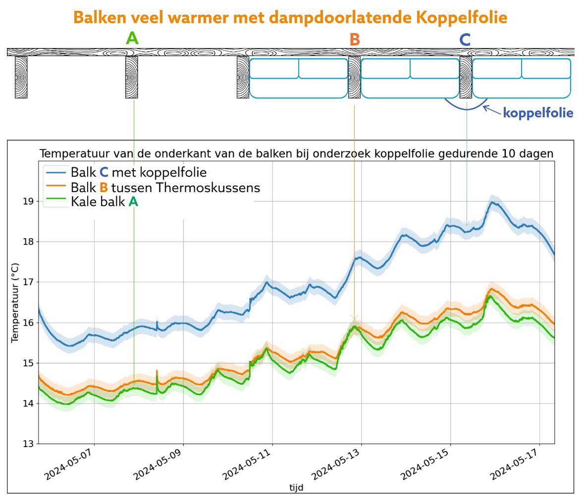 Balken veel warmer met dampdoorlatend koppelfolie